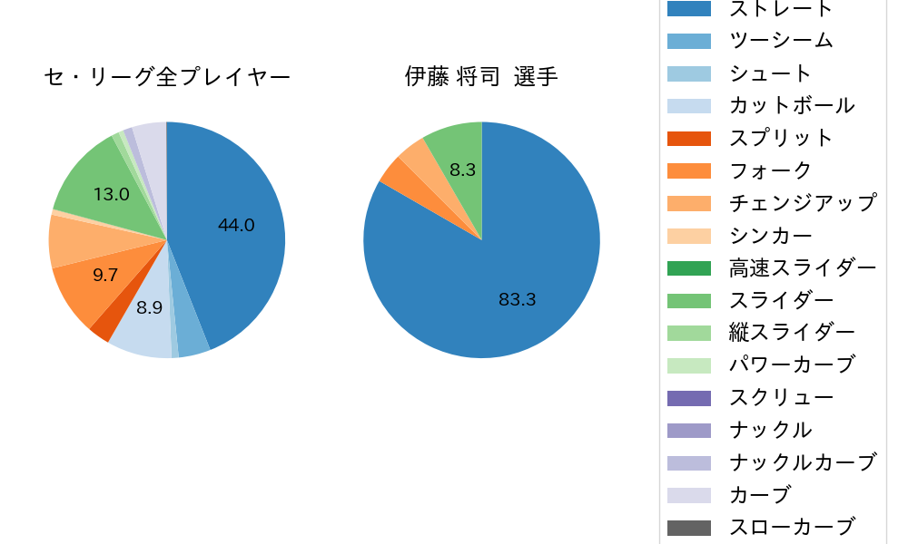 伊藤 将司の球種割合(2025年6月)