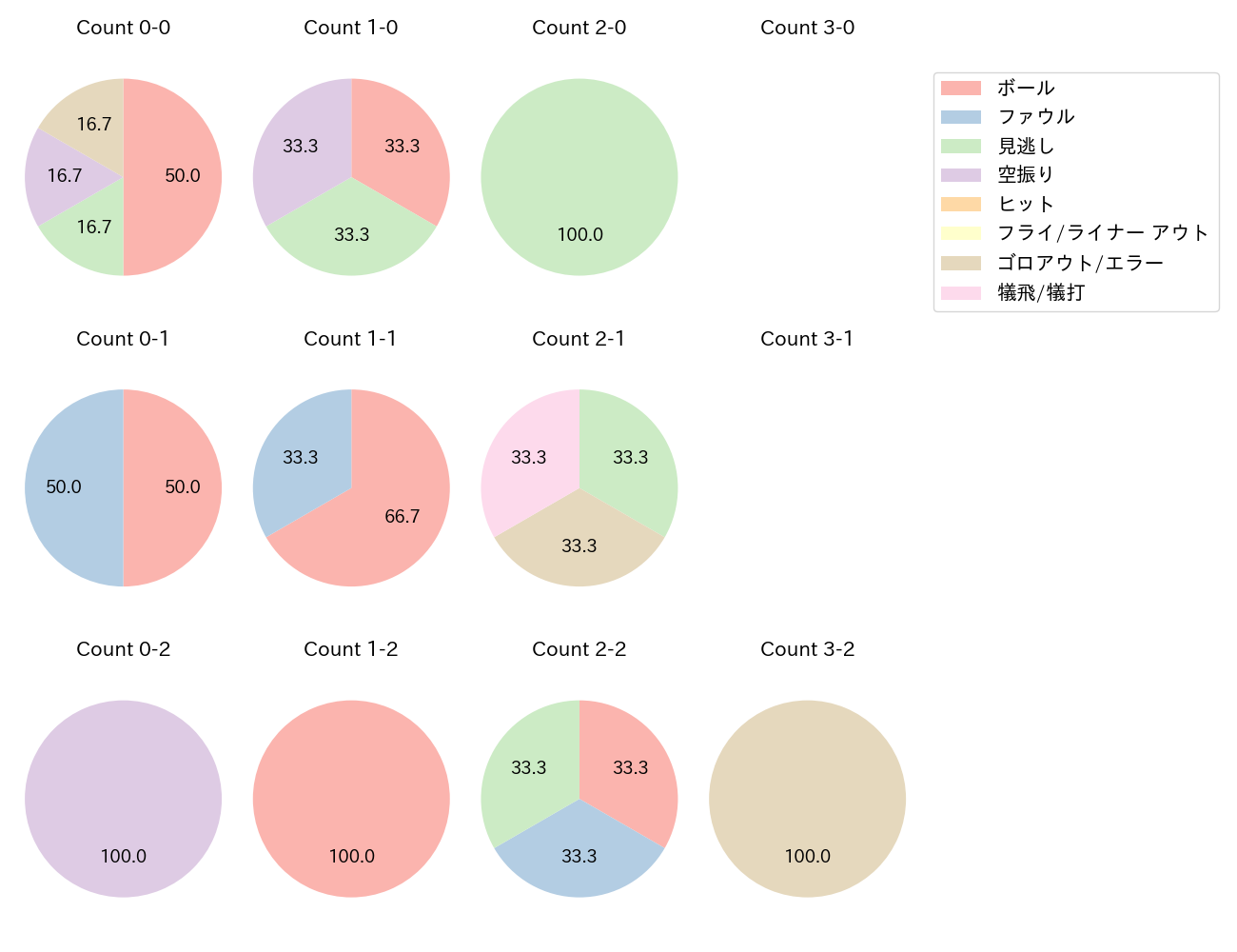 伊藤 将司の球数分布(2025年6月)