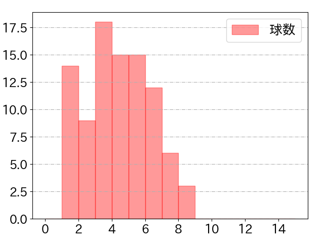 大山 悠輔の球数分布(2025年6月)