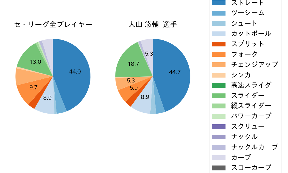 大山 悠輔の球種割合(2025年6月)