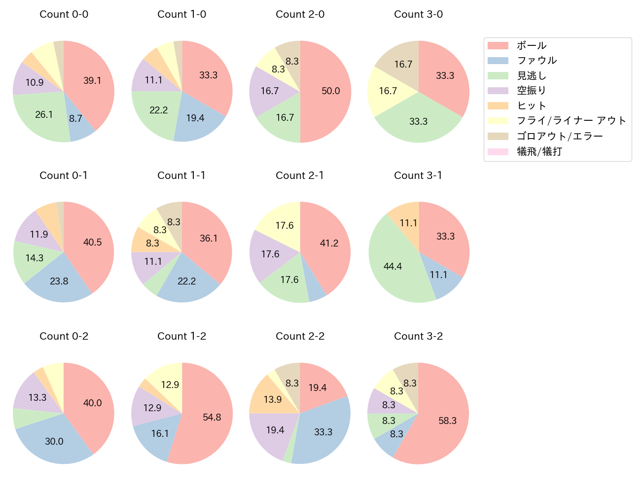 大山 悠輔の球数分布(2025年6月)