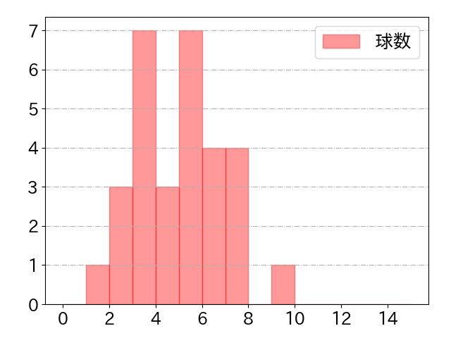 糸原 健斗の球数分布(2025年6月)