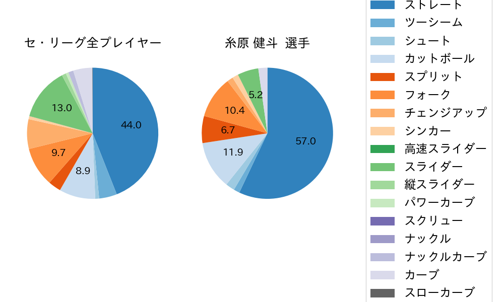 糸原 健斗の球種割合(2025年6月)