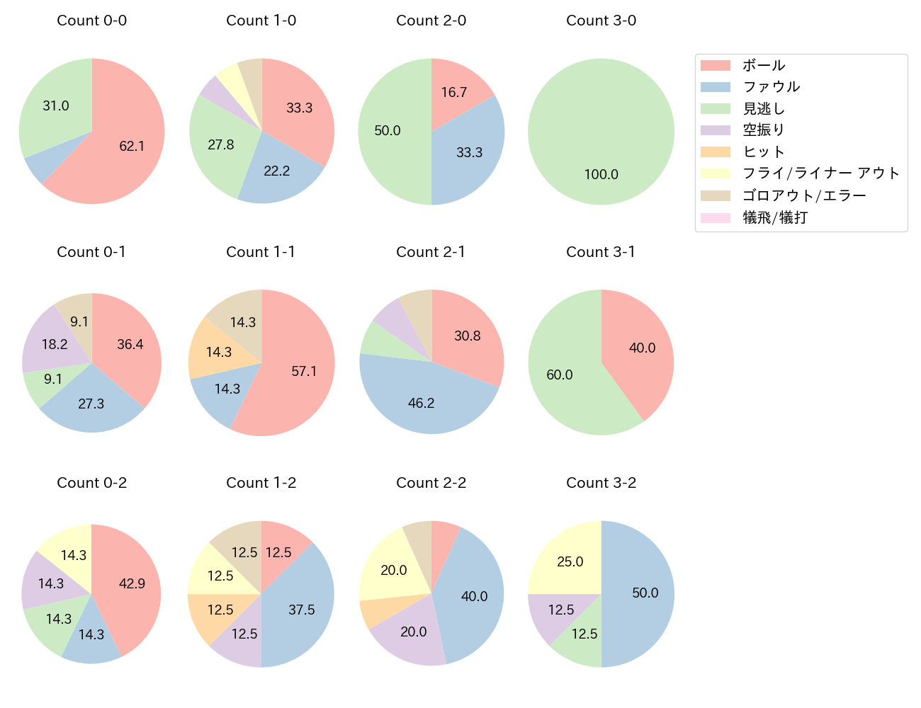 糸原 健斗の球数分布(2025年6月)