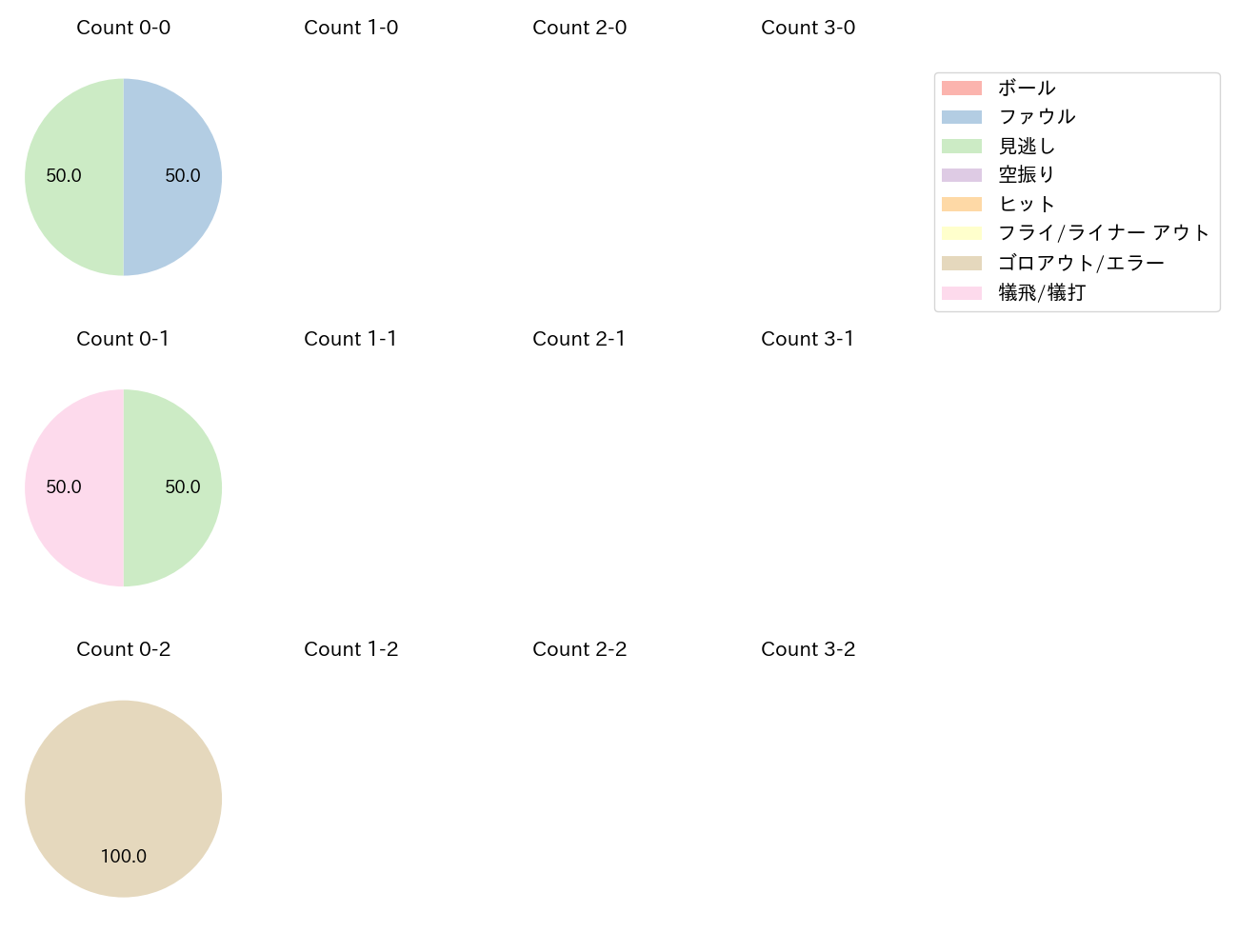 才木 浩人の球数分布(2025年6月)
