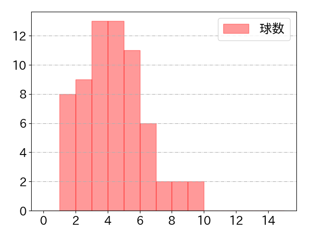 小幡 竜平の球数分布(2025年6月)