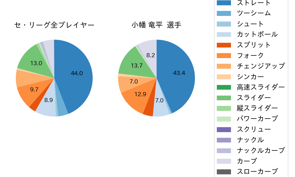 小幡 竜平の球種割合(2025年6月)