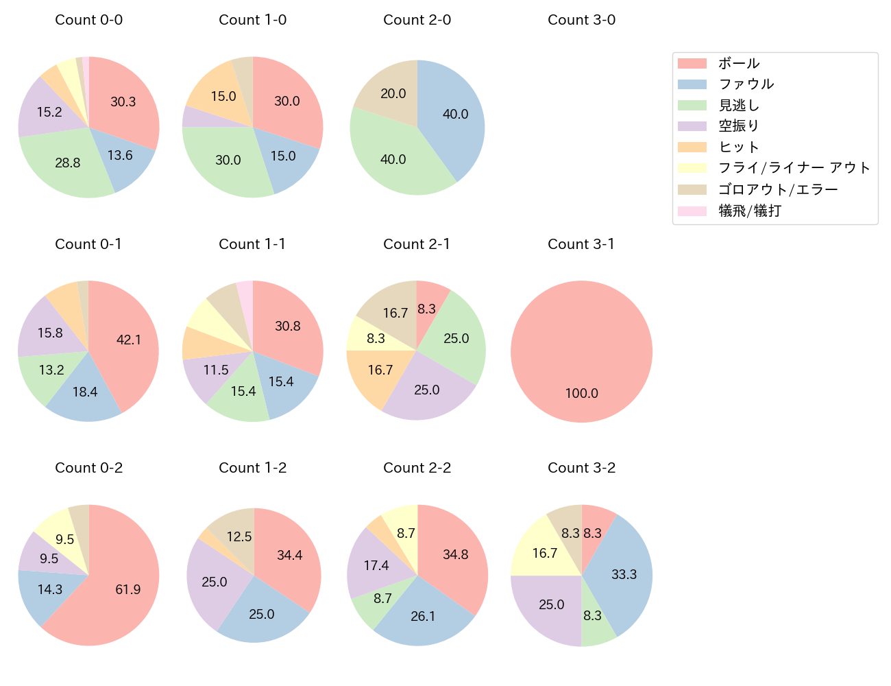 小幡 竜平の球数分布(2025年6月)