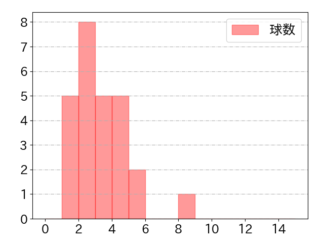 熊谷 敬宥の球数分布(2025年6月)