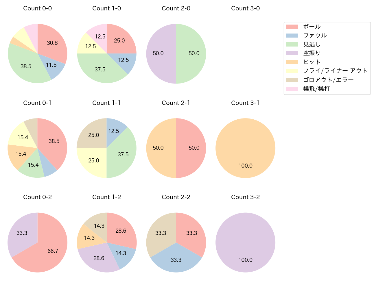 熊谷 敬宥の球数分布(2025年6月)