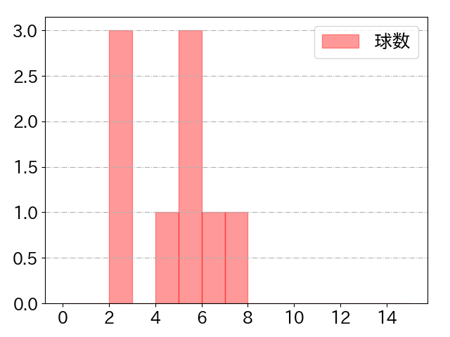 村上 頌樹の球数分布(2025年6月)