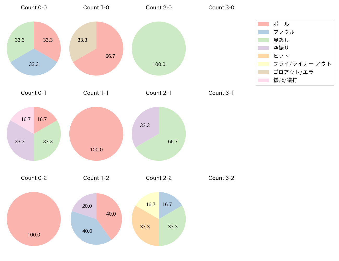 村上 頌樹の球数分布(2025年6月)