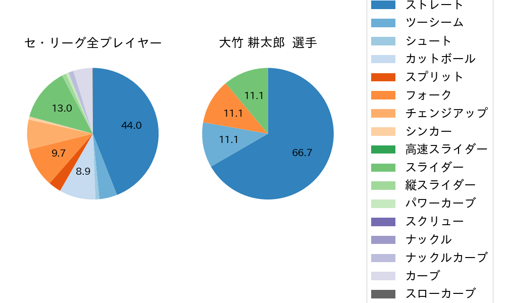 大竹 耕太郎の球種割合(2025年6月)