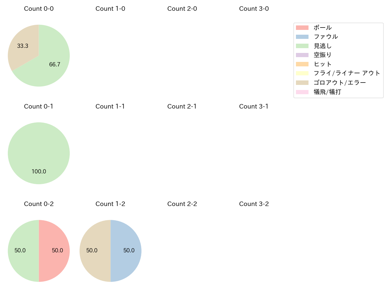 大竹 耕太郎の球数分布(2025年6月)