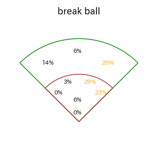 近本 光司のインプレー打撃方向(ストレート)(2025年6月)