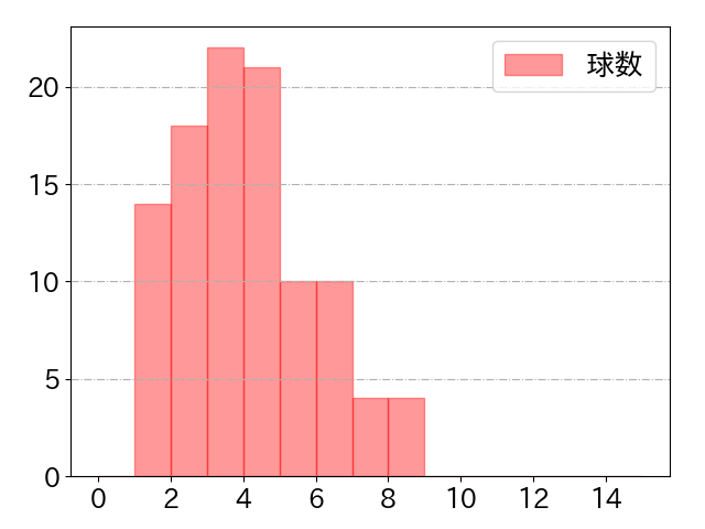 近本 光司の球数分布(2025年6月)