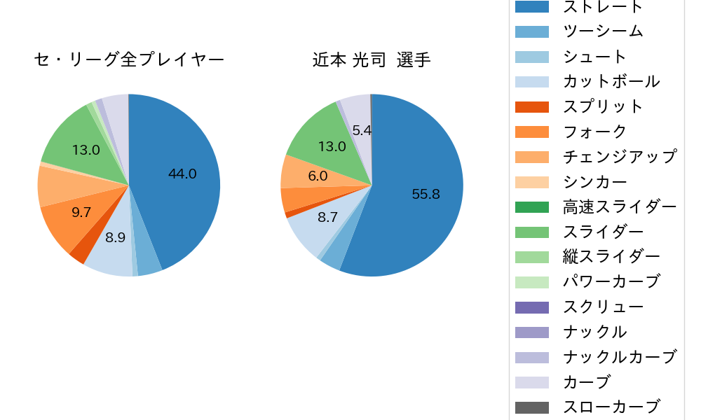 近本 光司の球種割合(2025年6月)