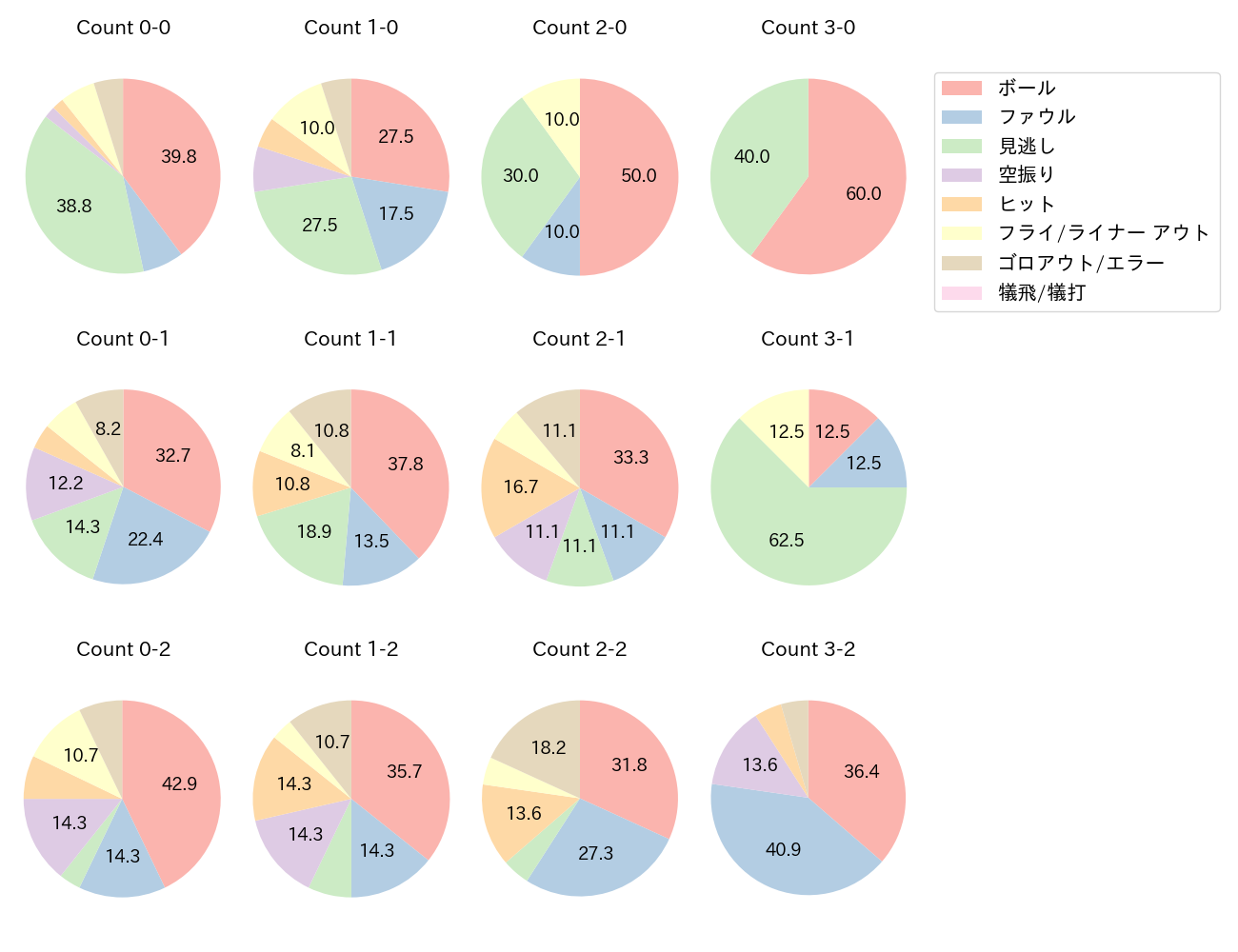近本 光司の球数分布(2025年6月)