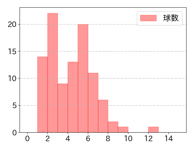 中野 拓夢の球数分布(2025年6月)