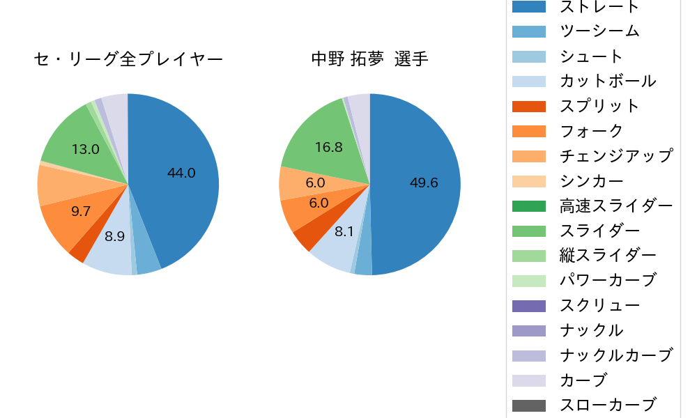 中野 拓夢の球種割合(2025年6月)