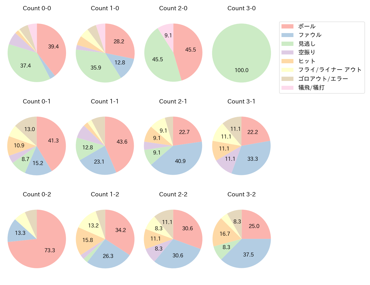 中野 拓夢の球数分布(2025年6月)