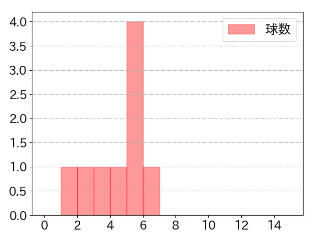 前川 右京の球数分布(2025年6月)