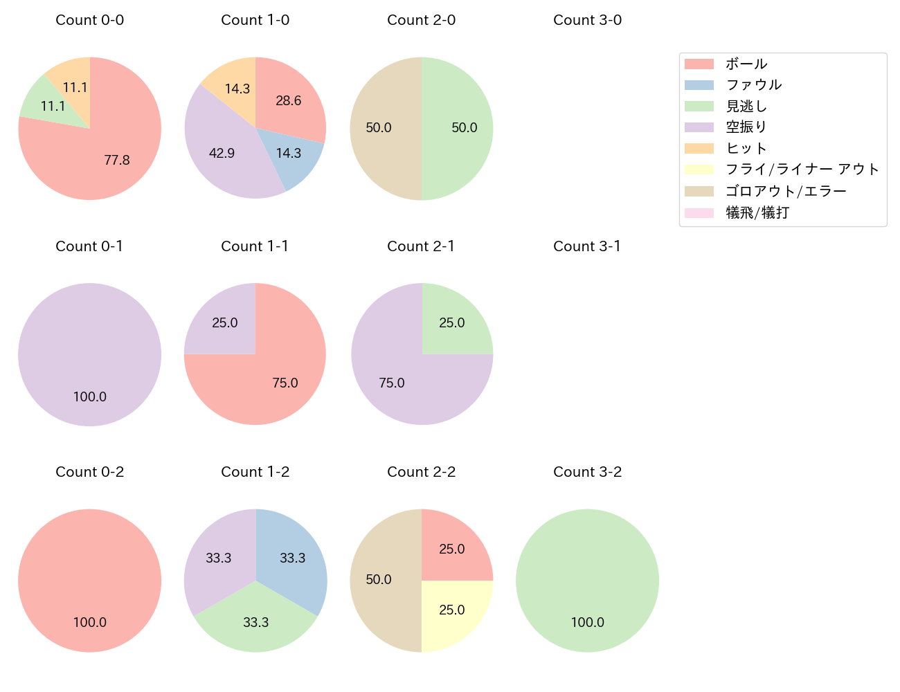 前川 右京の球数分布(2025年6月)