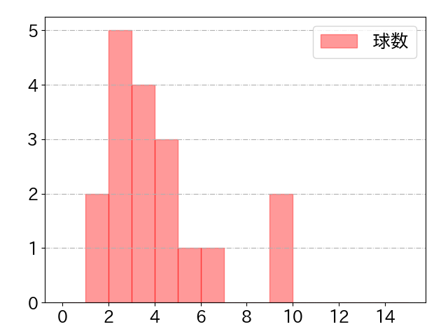 豊田 寛の球数分布(2025年6月)