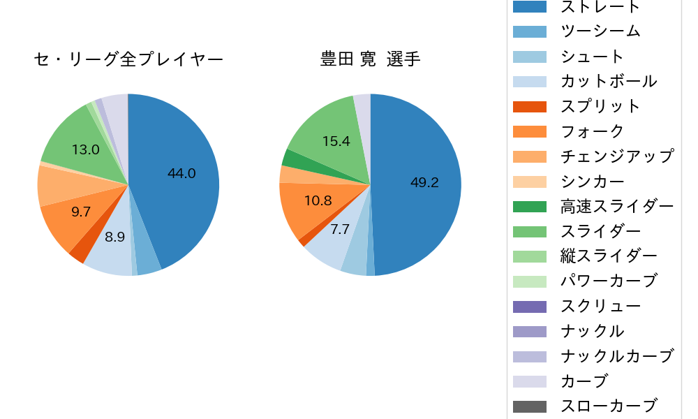 豊田 寛の球種割合(2025年6月)