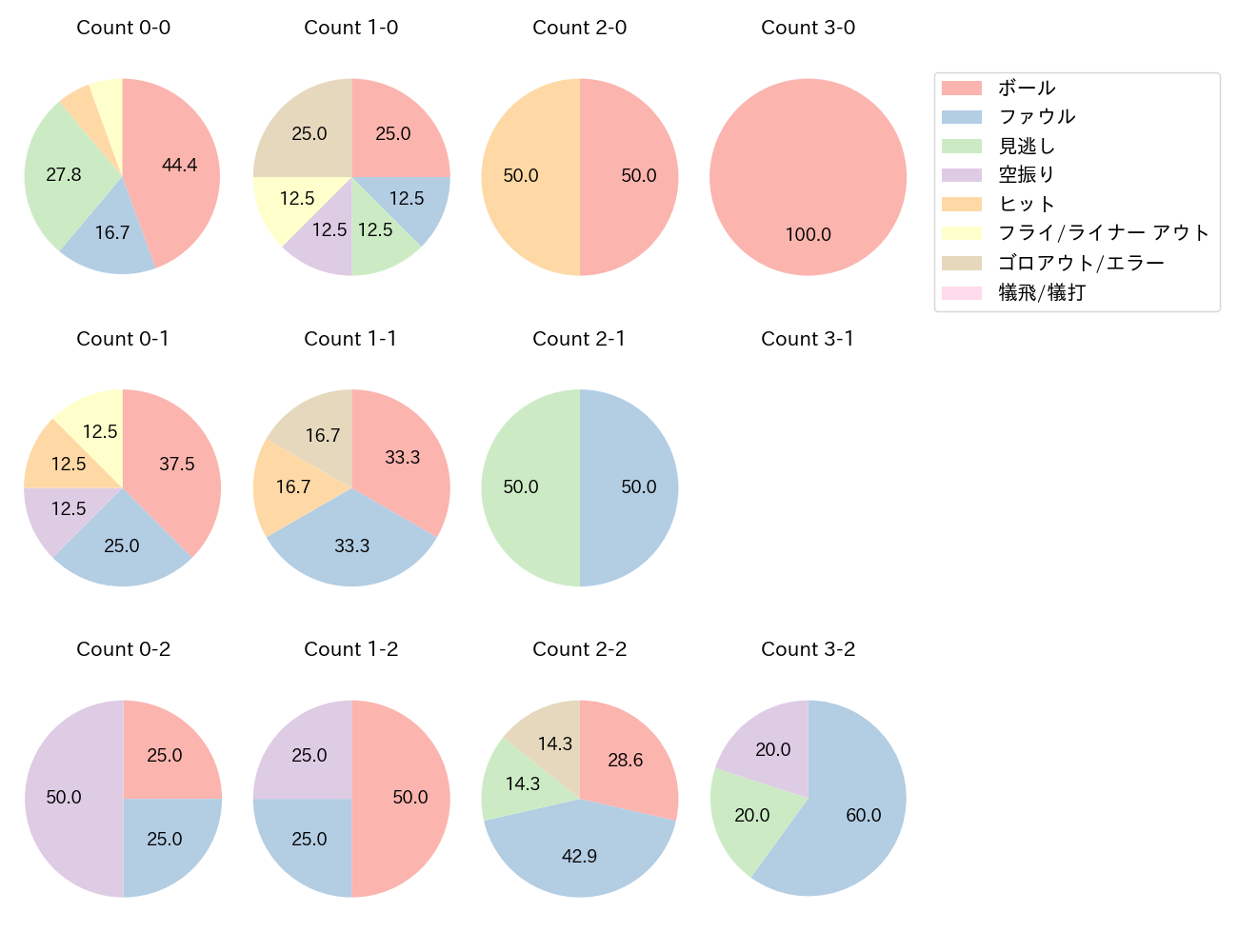 豊田 寛の球数分布(2025年6月)