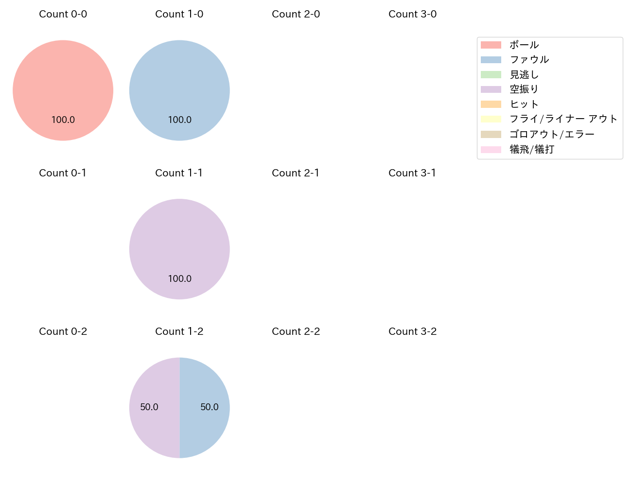 植田 海の球数分布(2025年6月)