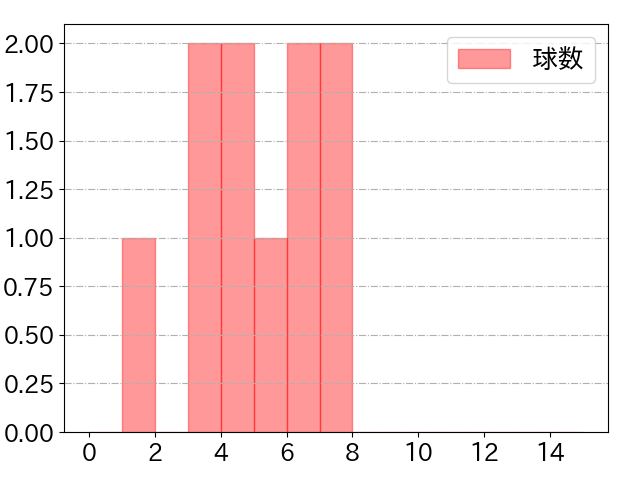 髙寺 望夢の球数分布(2025年6月)