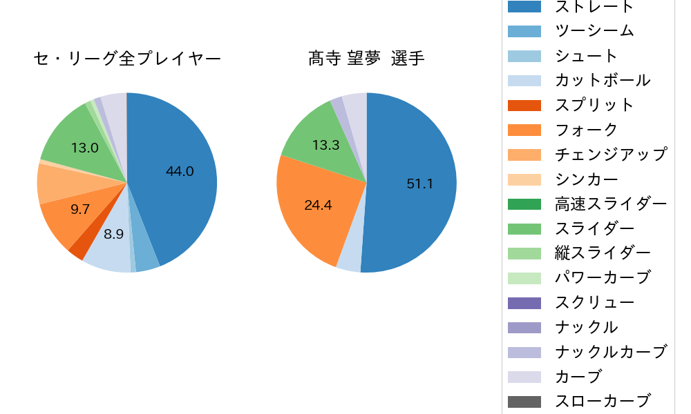 髙寺 望夢の球種割合(2025年6月)