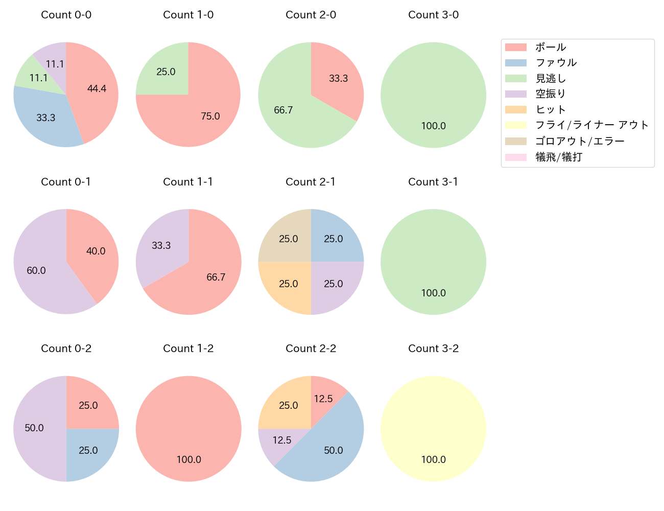 髙寺 望夢の球数分布(2025年6月)