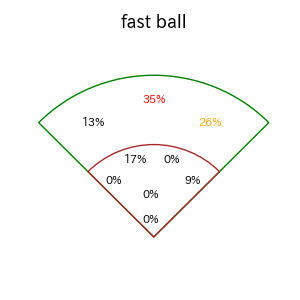 佐藤 輝明のインプレー打撃方向(ストレート)(2025年6月)