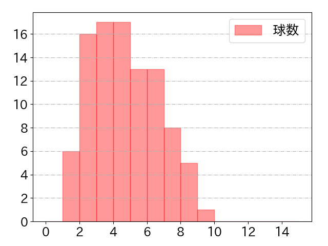 佐藤 輝明の球数分布(2025年6月)
