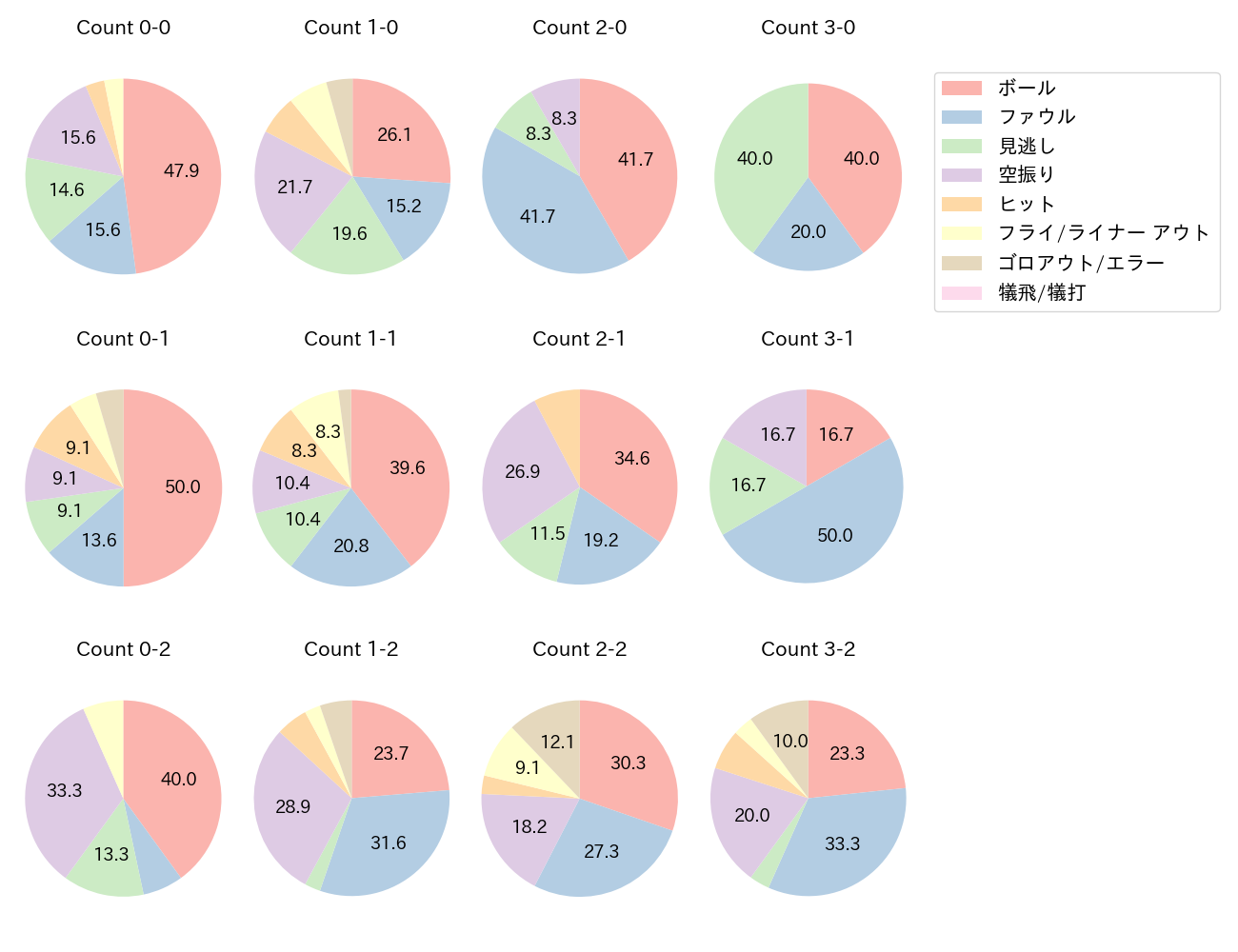 佐藤 輝明の球数分布(2025年6月)