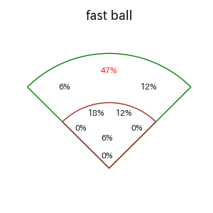 ヘルナンデスのインプレー打撃方向(ストレート)(2025年6月)