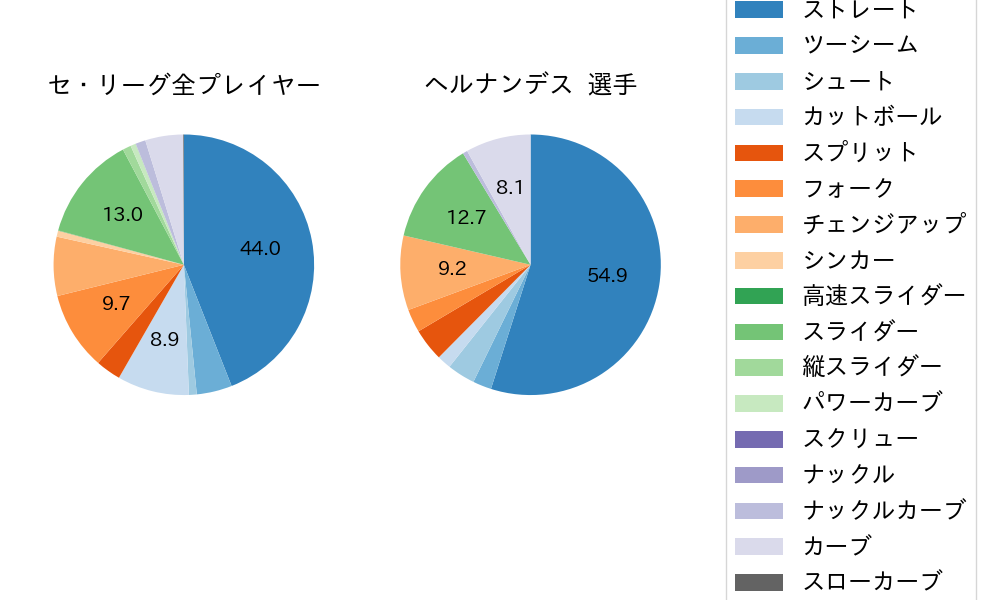 ヘルナンデスの球種割合(2025年6月)