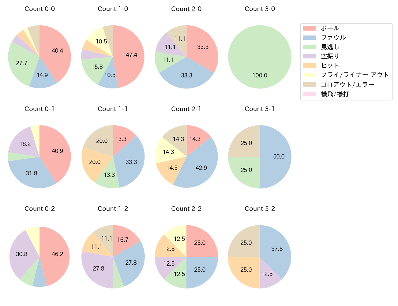 ヘルナンデスの球数分布(2025年6月)