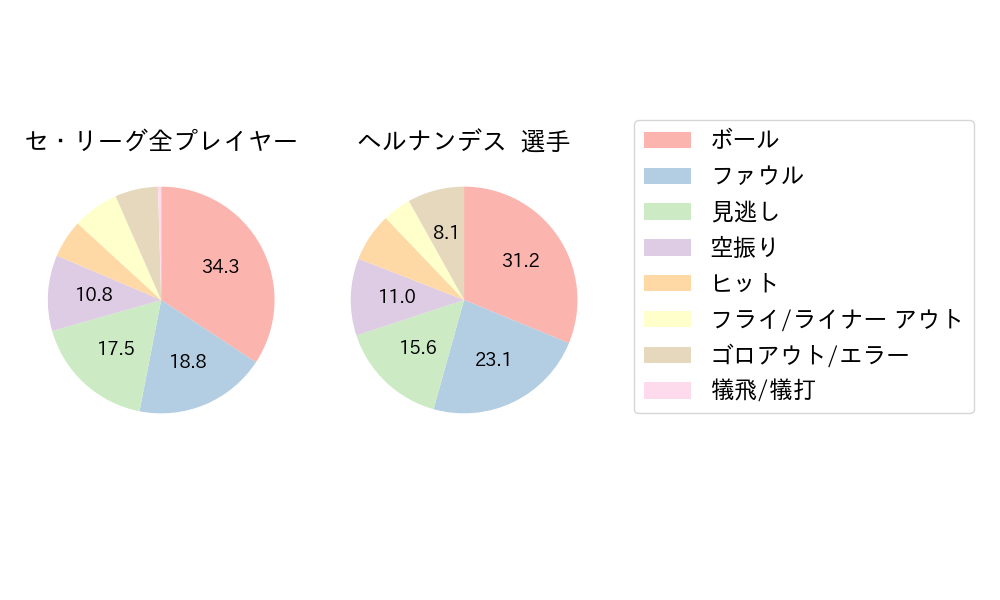 ヘルナンデスのNext Action(2025年6月)