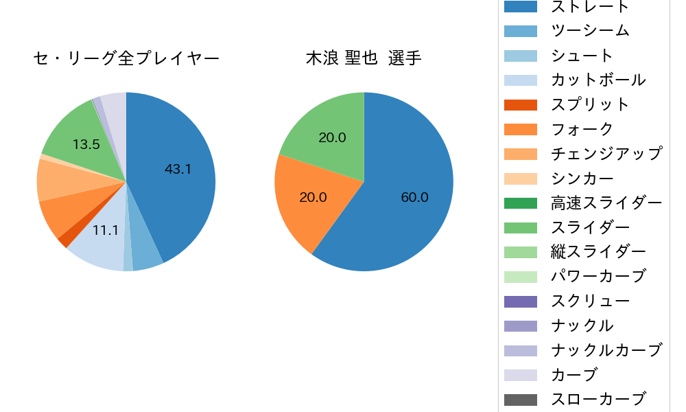 木浪 聖也の球種割合(2025年7月)