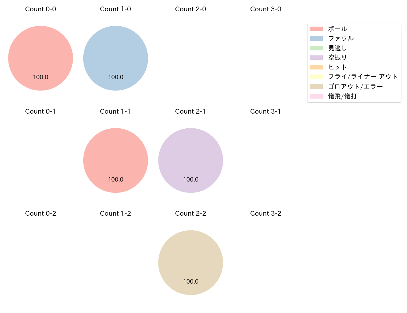 木浪 聖也の球数分布(2025年7月)