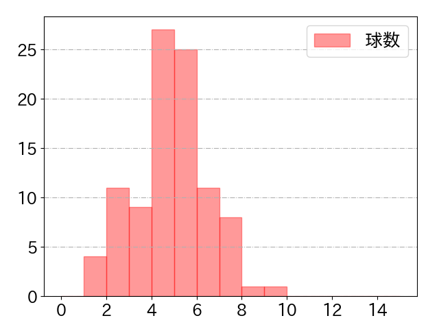 森下 翔太の球数分布(2025年7月)