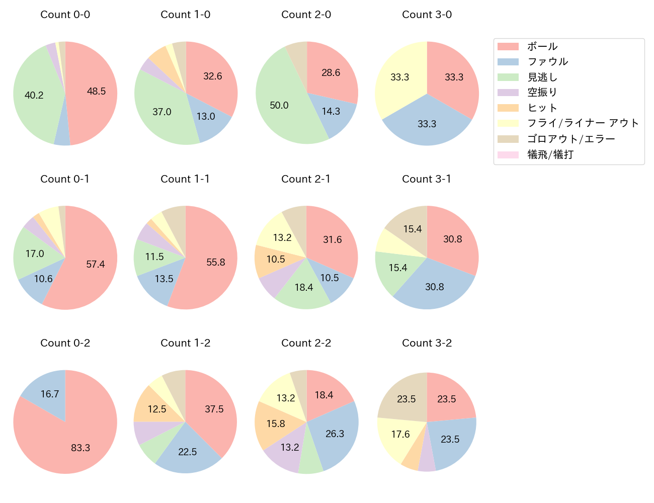 森下 翔太の球数分布(2025年7月)