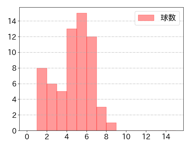 坂本 誠志郎の球数分布(2025年7月)