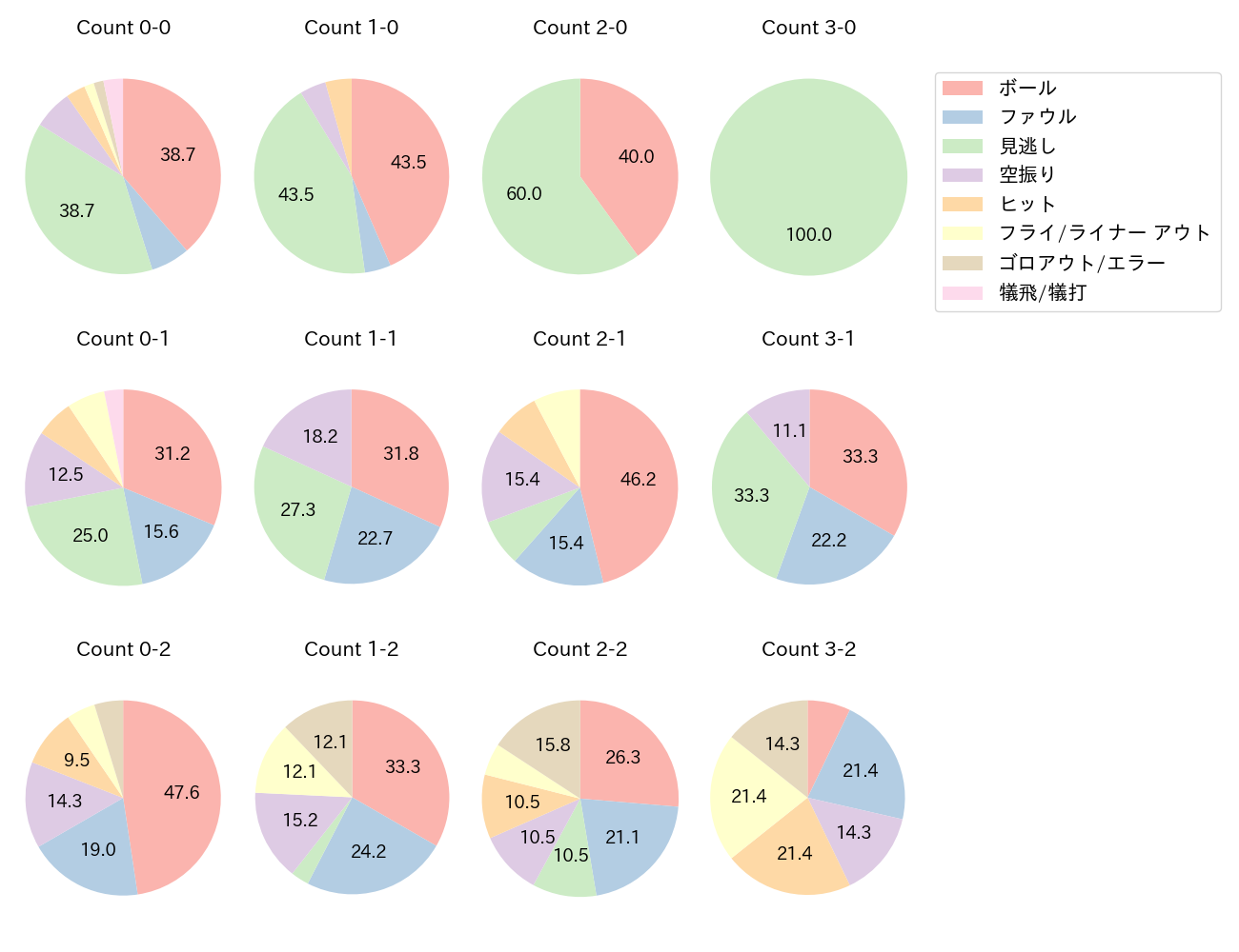 坂本 誠志郎の球数分布(2025年7月)