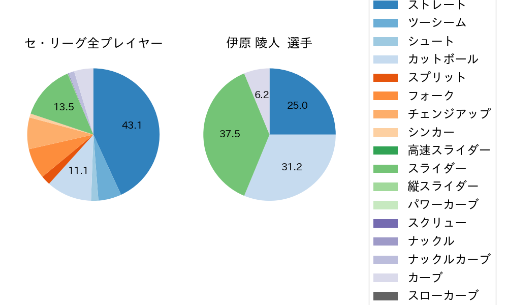 伊原 陵人の球種割合(2025年7月)