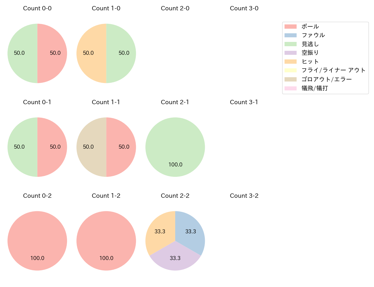 伊原 陵人の球数分布(2025年7月)