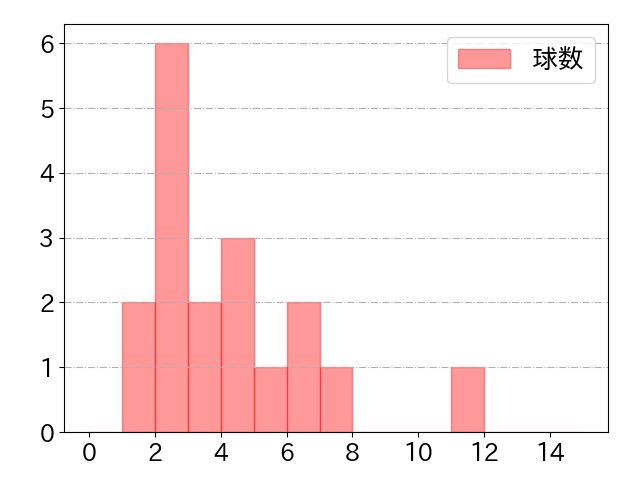梅野 隆太郎の球数分布(2025年7月)